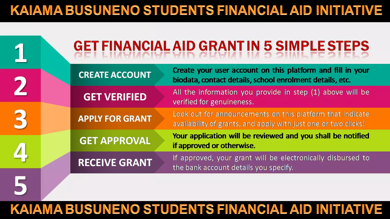 Procedures for grant application